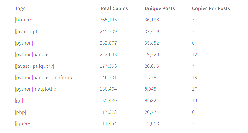 Tags Total Copies Unique Posts Copies Per Posts
|html|css| 265,143 36,198 7
|javascript| 245,709 33,419 7
|python| 232,077 35,852 6
|python|pandas| 222,643 19,220 12
|javascript|jquery| 177,353 26,696 7
|python|pandas|dataframe|146,731 7,728 19
|python|matplotlib| 138,404 8,045 17
|git| 135,480 9,682 14
|php|117,373 20,771 6
|jquery| 111,454 15,058 7