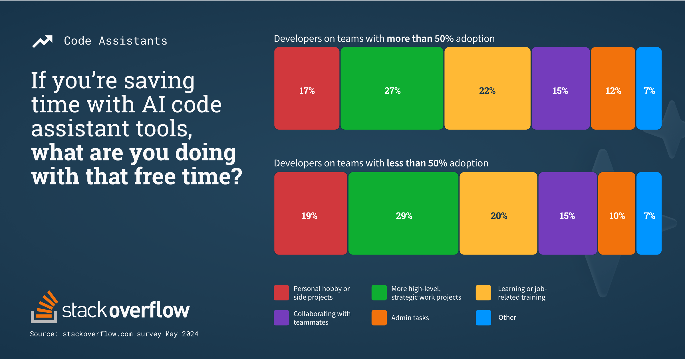 Dual pie charts showing developers in teams with 50% or more adoption of code assistants have most challenges using AI tools due to complexity of issues (28%) and lack of trust in output (29%).  Developers on teams with less than 50% adoption also cite lack of usage as a challenge in itself (19%).