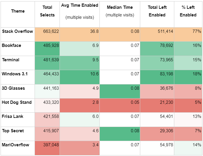 Theme
Total Selects
Avg Time Enabled
(multiple visits)
Median Time
(multiple visits)
Total Left Enabled
% Left Enabled
Stack Overflow
663,622
36.8
0.08
511,414
77%
Bookface
485,928
6.9
0.07
78,692
16%
Terminal
481,639
9.5
0.07
73,965
15%
Windows 3.1
464,433
10.6
0.07
83,198
18%
3D Glasses
441,163
4.9
0.08
36,676
8%
Hot Dog Stand
433,320
2.8
0.05
21,230
5%
Frisa Lank
421,558
6.0
0.07
54,401
13%
Top Secret
415,907
4.6
0.08
29,306
7%
MariOverflow
397,048
3.4
0.07
54,978
14%

