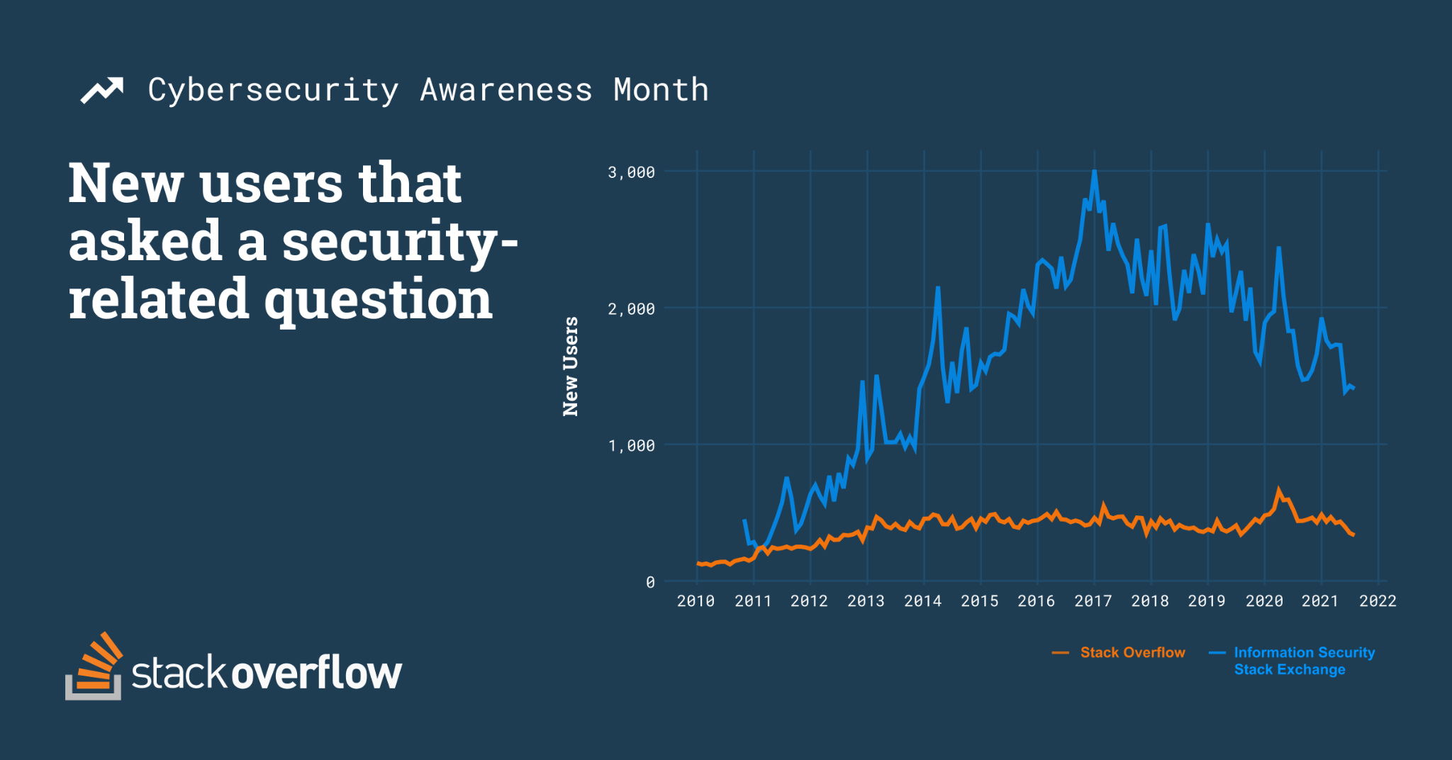 Time series chart company new users to Stack Overflow that asked a security question and new users on Information Security Stack Exchange site. Stack Overflow peaked in early 2020 during the pandemic reaching, and Information Security Stack Exchange questions peaked in late 2016 after significant data breaches reaching 3,000 users.