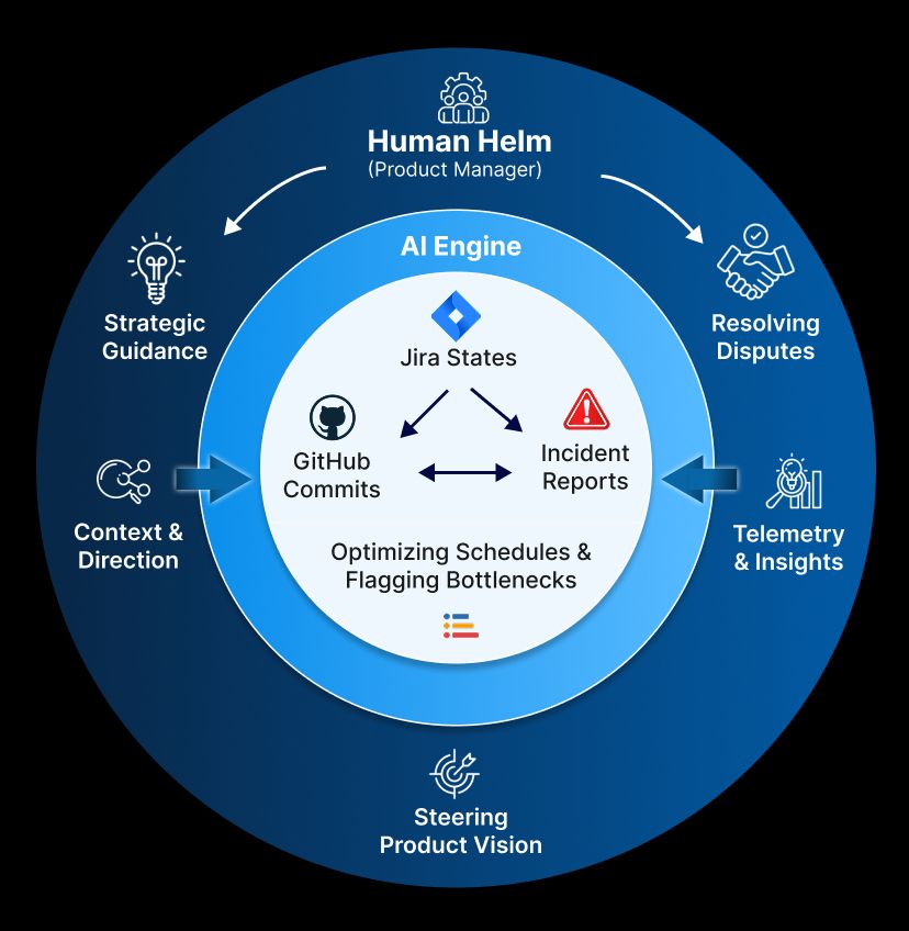 A diagram showing a Human Helm (Product Manager) guiding and receiving insights from an AI Engine that processes Jira states, GitHub commits, and incident reports to optimize schedules and flag bottlenecks.