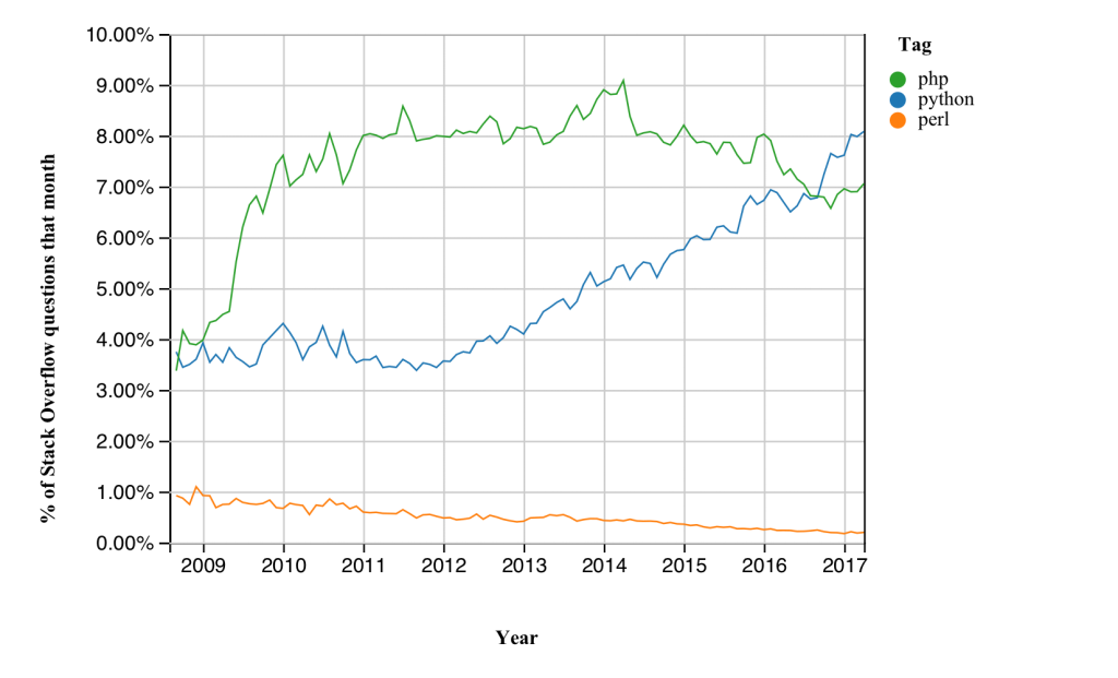 Introducing Stack Overflow Trends Stack Overflow