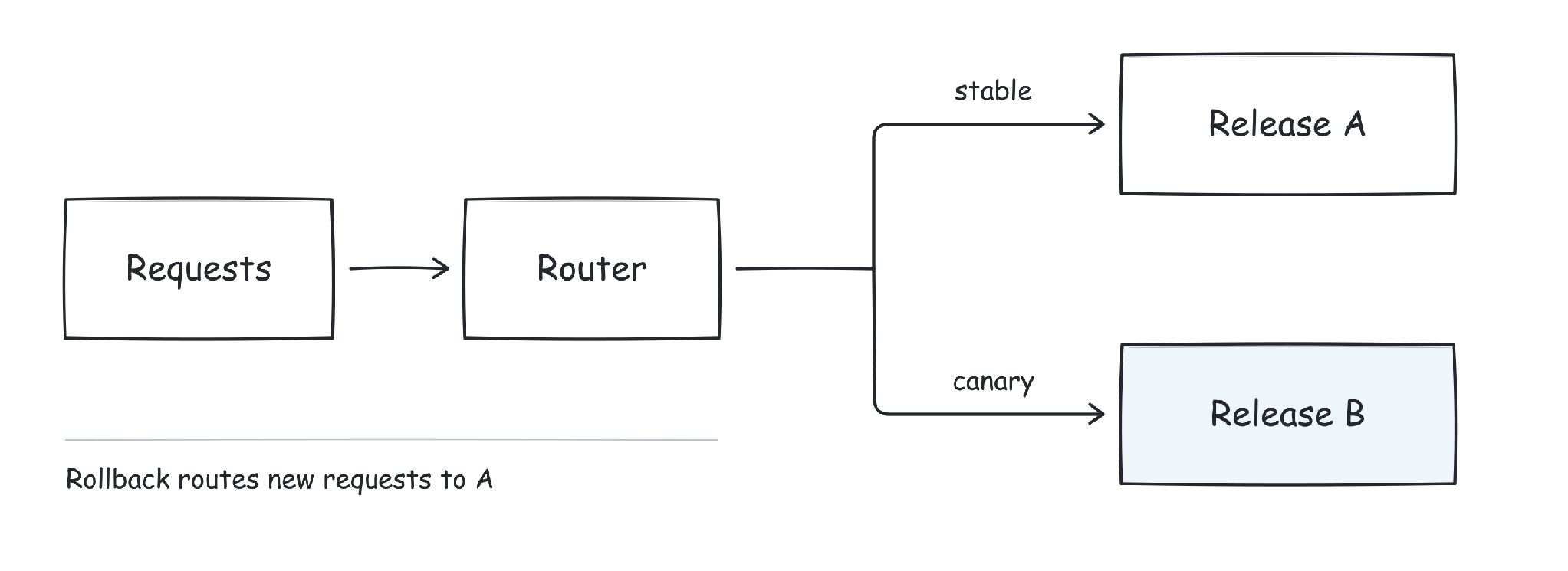 Flowchart showing requests routed from a router to Release A (stable) and Release B (canary). A note indicates rollback routes new requests to A.