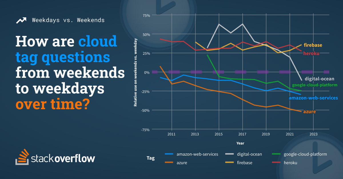 CHART: Trending; Cloud Platforms