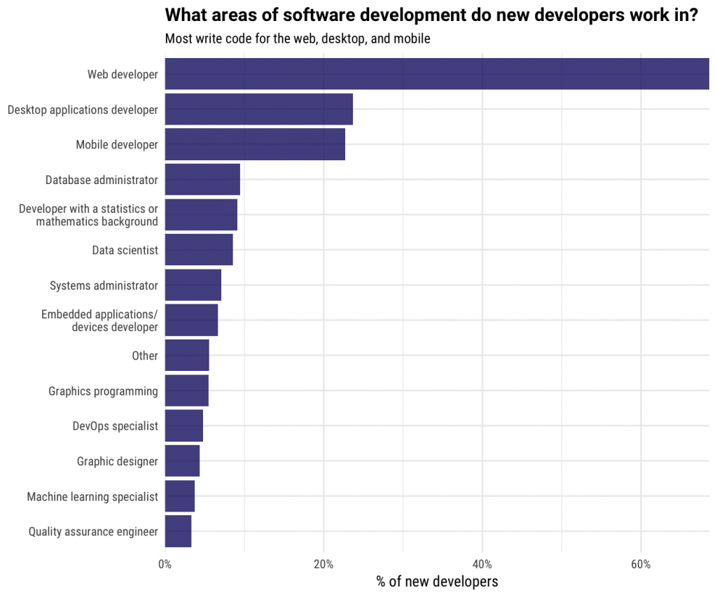 New Developer Statistics Information - Announcements - Developer