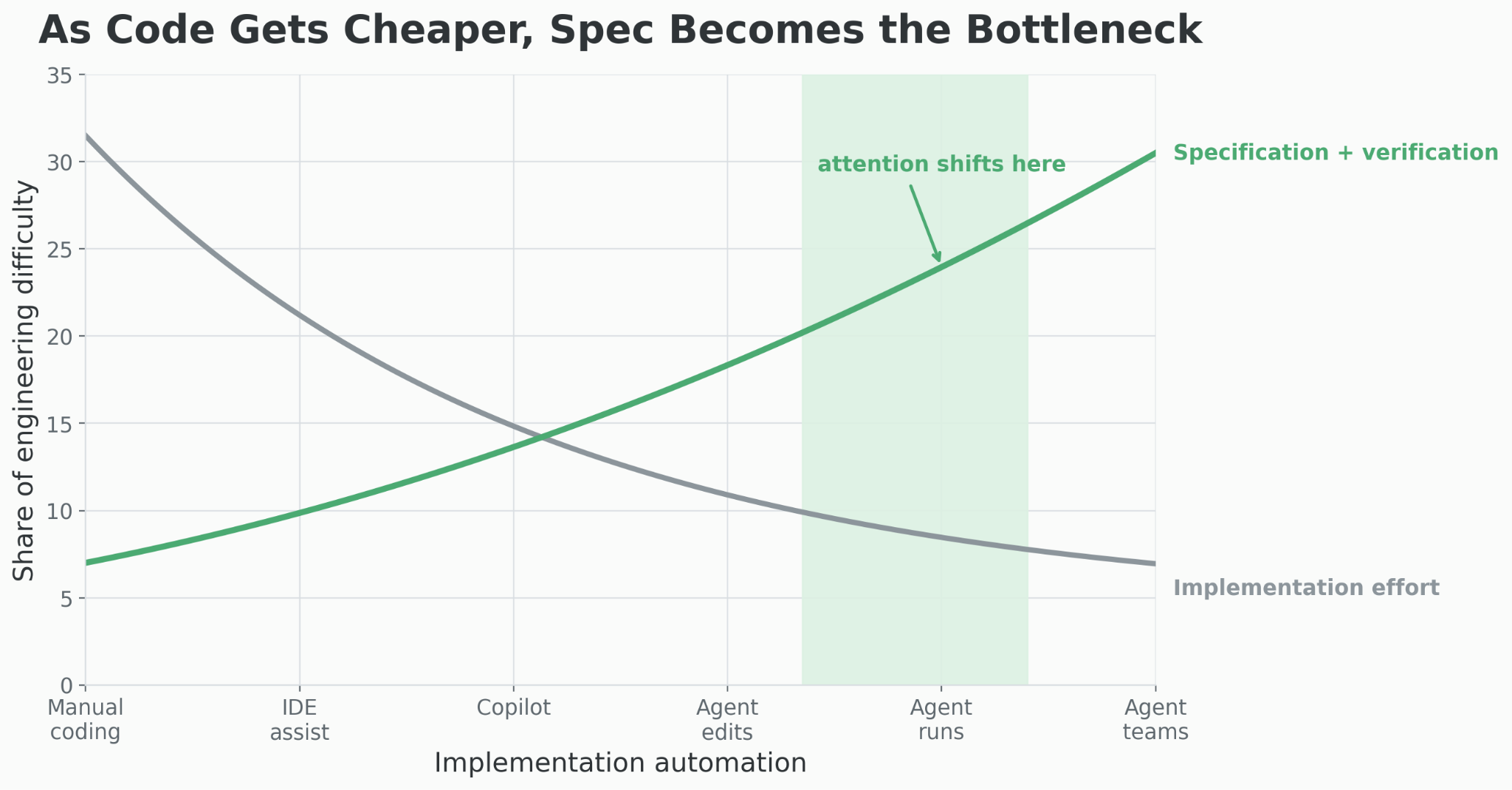 Line graph showing that as implementation automation increases, implementation effort decreases while specification and verification effort rises to become the primary engineering difficulty.