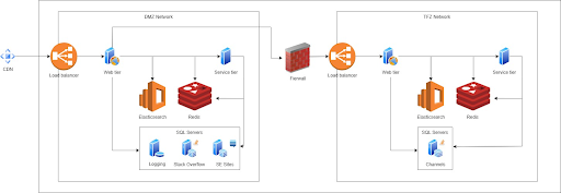 An architecture diagram of the Teams database. 