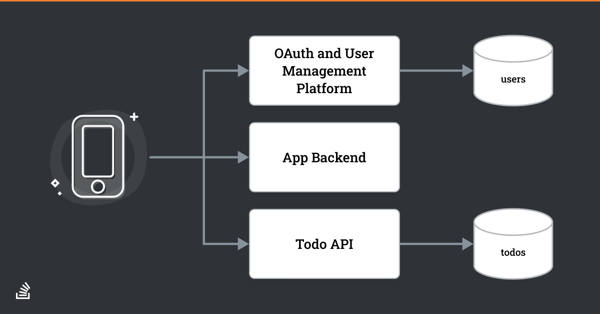 OAuth 2.0 App-Only (Bearer Token), Docs