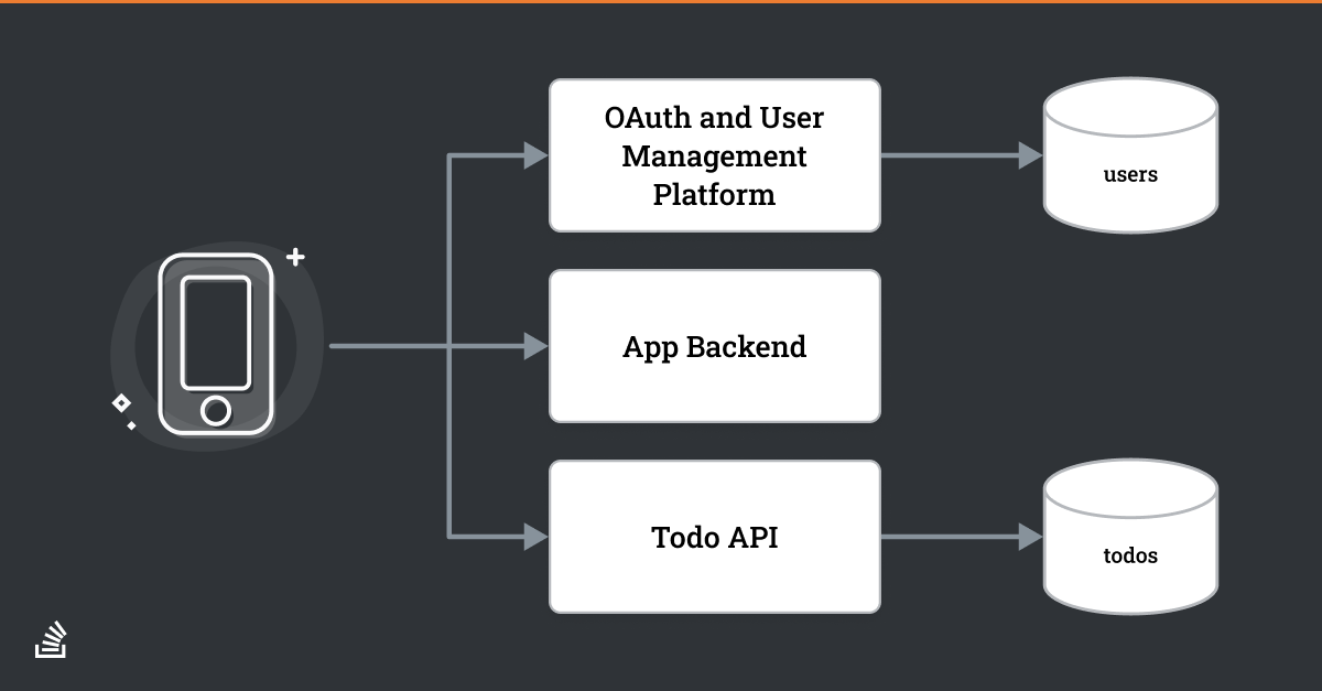 Connect to web using Bearer Token stored in parame - Microsoft