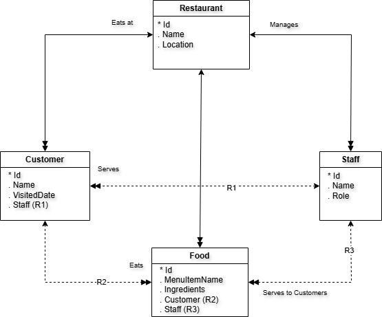 An Entity-Relationship diagram illustrating a restaurant management system with entities: Restaurant, Customer, Staff, and Food, linked by relationships such as 'eats at', 'manages', and 'serves'.