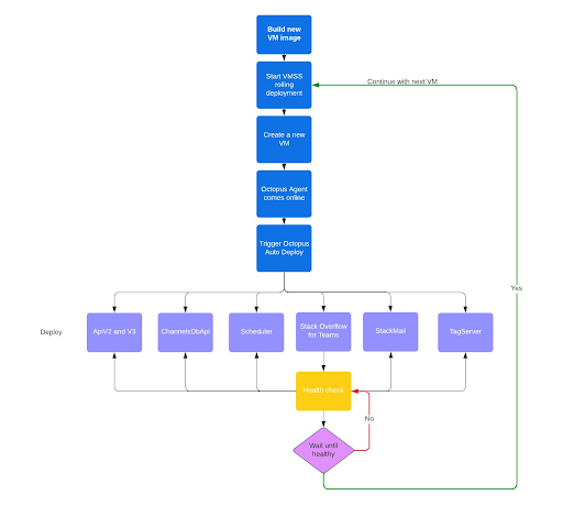 An architecture diagram of the web tier