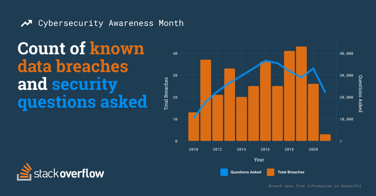 Stacked bar chart comparing the count of known data breaches against security-related questions asked.