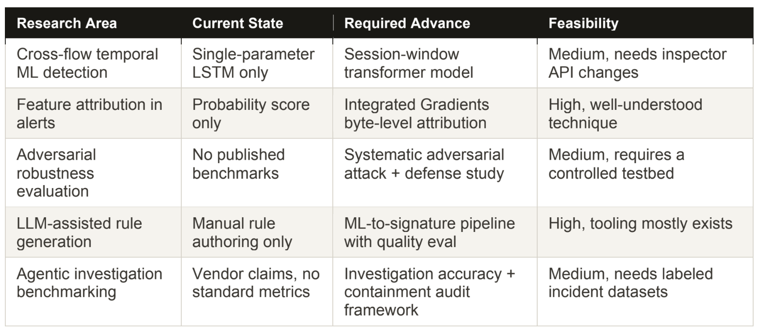 Research Area

Current State

Required Advance

Feasibility

Cross-flow temporal ML detection

Single-parameter LSTM only

Session-window

transformer model

Medium, needs inspector API changes

Feature attribution in alerts

Probability score only

Integrated Gradients

byte-level attribution

High, well-understood

technique

Adversarial

robustness

evaluation

No published

benchmarks

Systematic adversarial attack + defense study

Medium, requires a

controlled testbed

LLM-assisted rule

generation

Manual rule

authoring only

ML-to-signature pipeline with quality eval

High, tooling mostly exists

Agentic investigation benchmarking

Vendor claims, no standard metrics

Investigation accuracy + containment audit

framework

Medium, needs labeled incident datasets