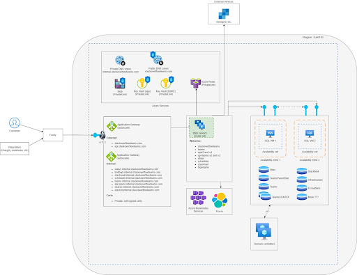 An architecture diagram of the Azure application.