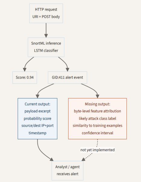 When the sensor starts thinking: SnortML, agentic AI, and the evolving architecture of intrusion detection