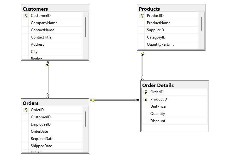 Database schema diagram showing relationships between Customers, Orders, Products, and Order Details tables.