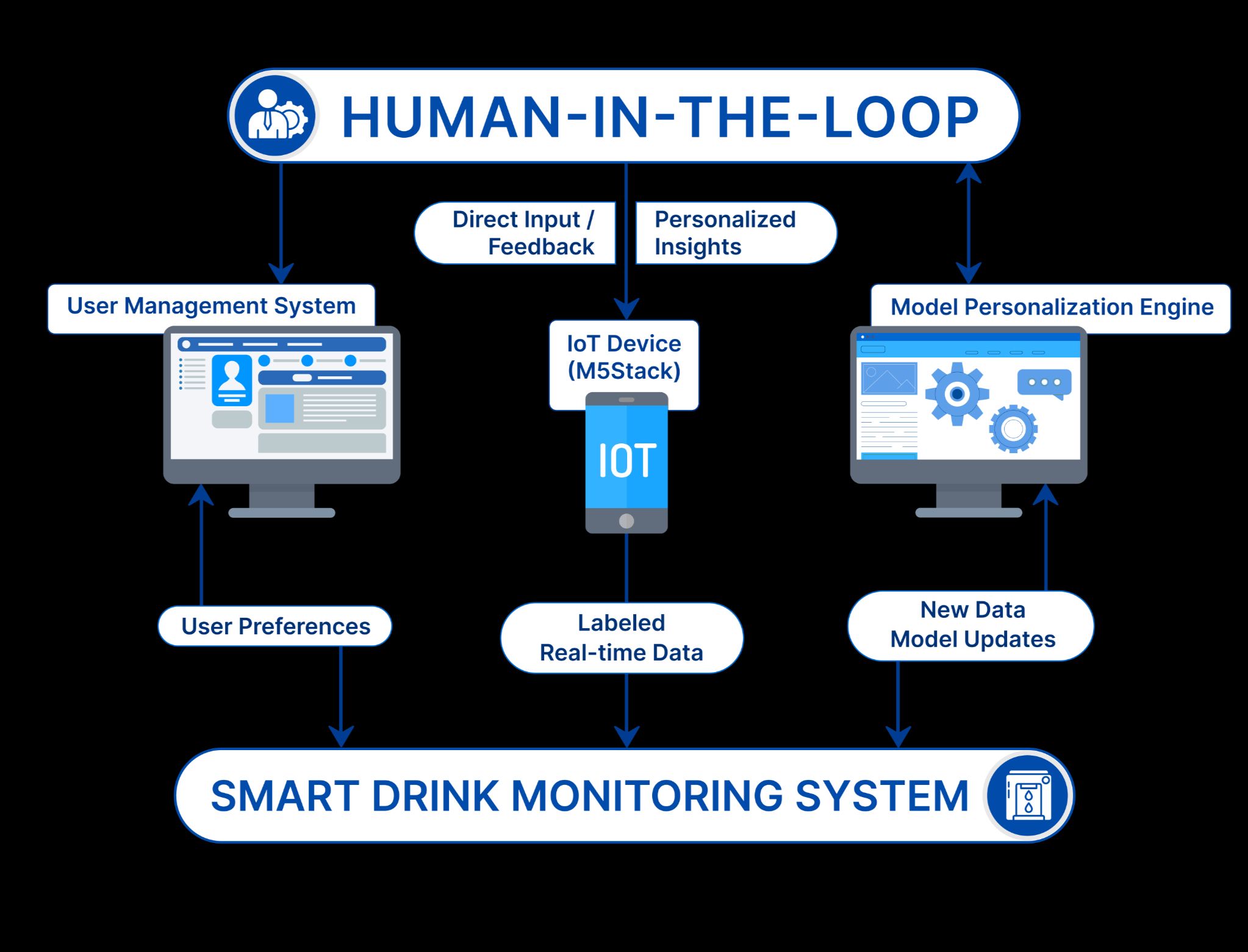 A diagram illustrating a Human-in-the-Loop Smart Drink Monitoring System, showing interactions between user management, an IoT device, and a model personalization engine.