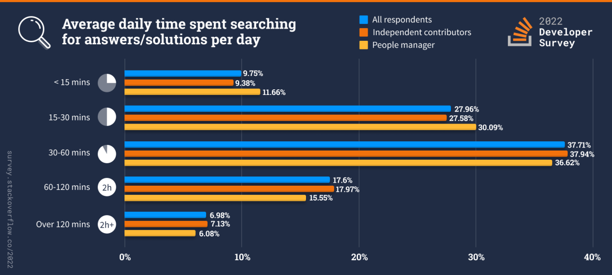 Chart showing the average daily time spent searching for answers/solutions each day. The most common answer was 30-60 minutes.