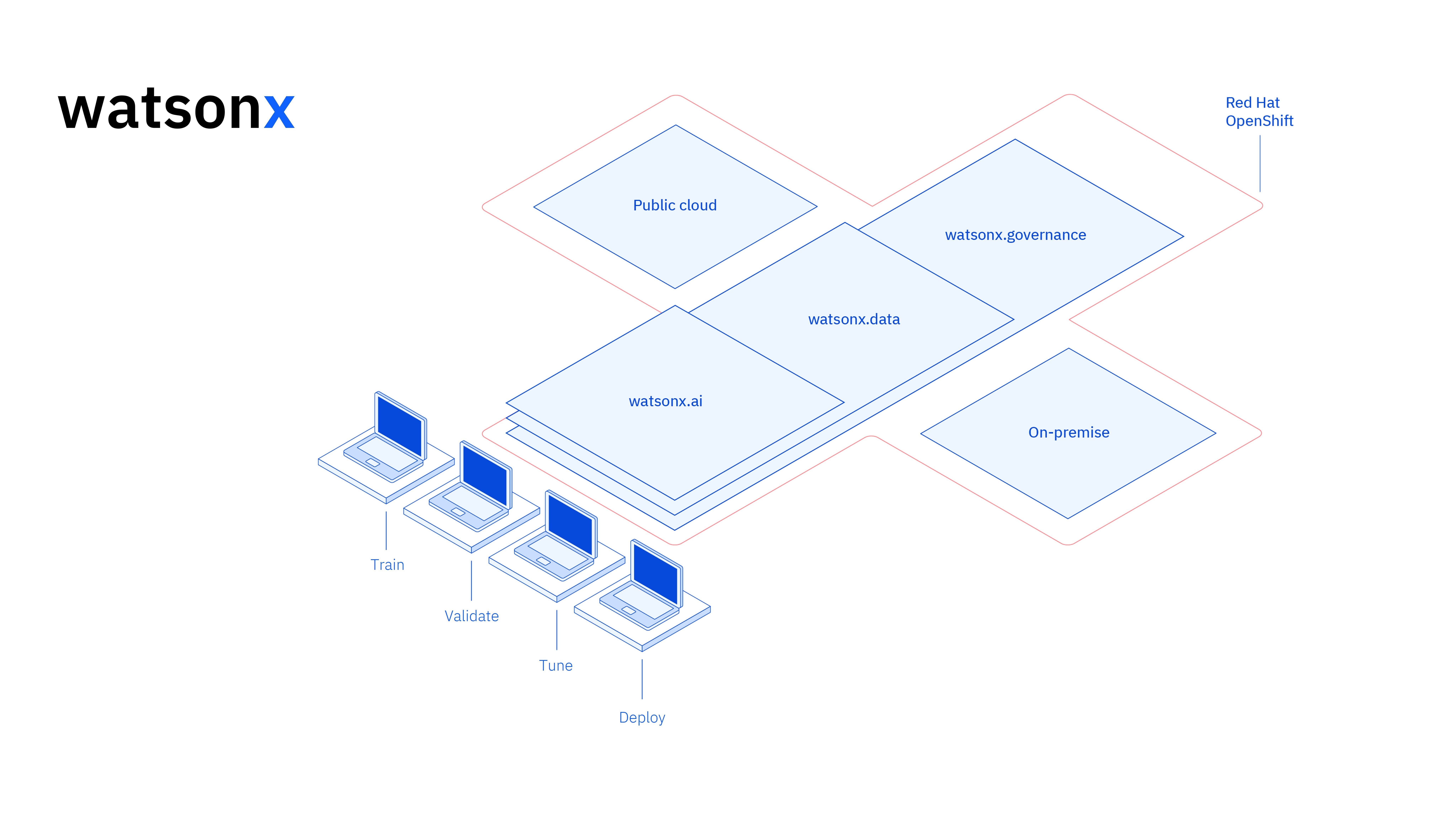 Behind The Scenes Building IBM Watsonx, An AI And Data Platform - Coder ...