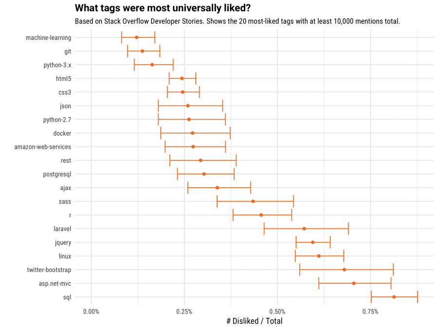 The Most Loved And Hated Programming Languages According To