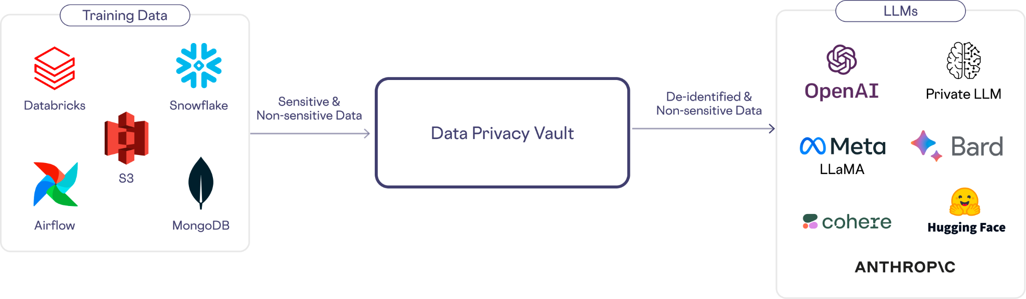 A diagram that shows information passing from a training data database to a data privacy vault then to an LLM