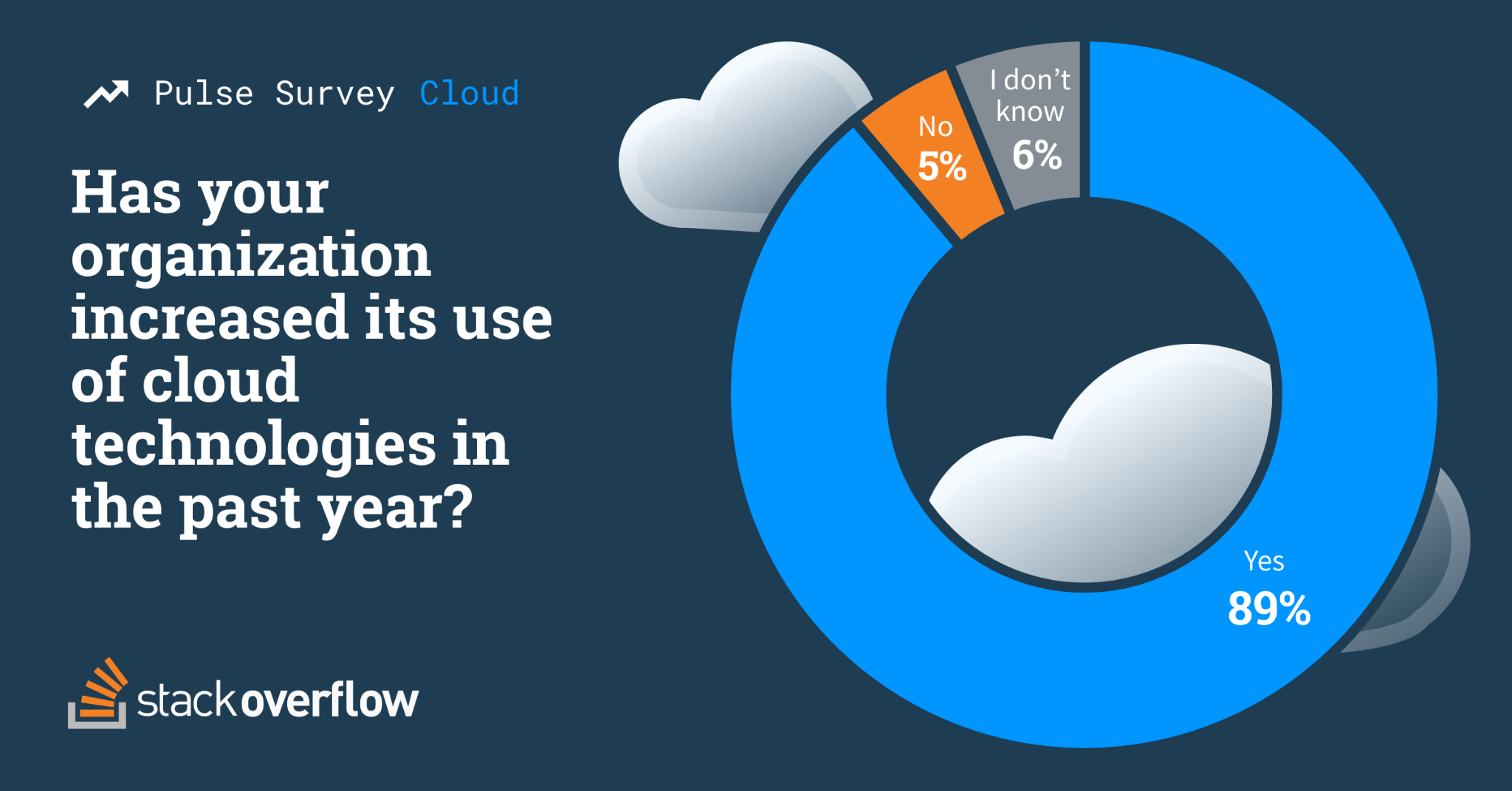 Donut chart showing the percent of organizations that have increased their use of cloud technology in the last year. Yes 89%, I don't know 6% and no 5%.
