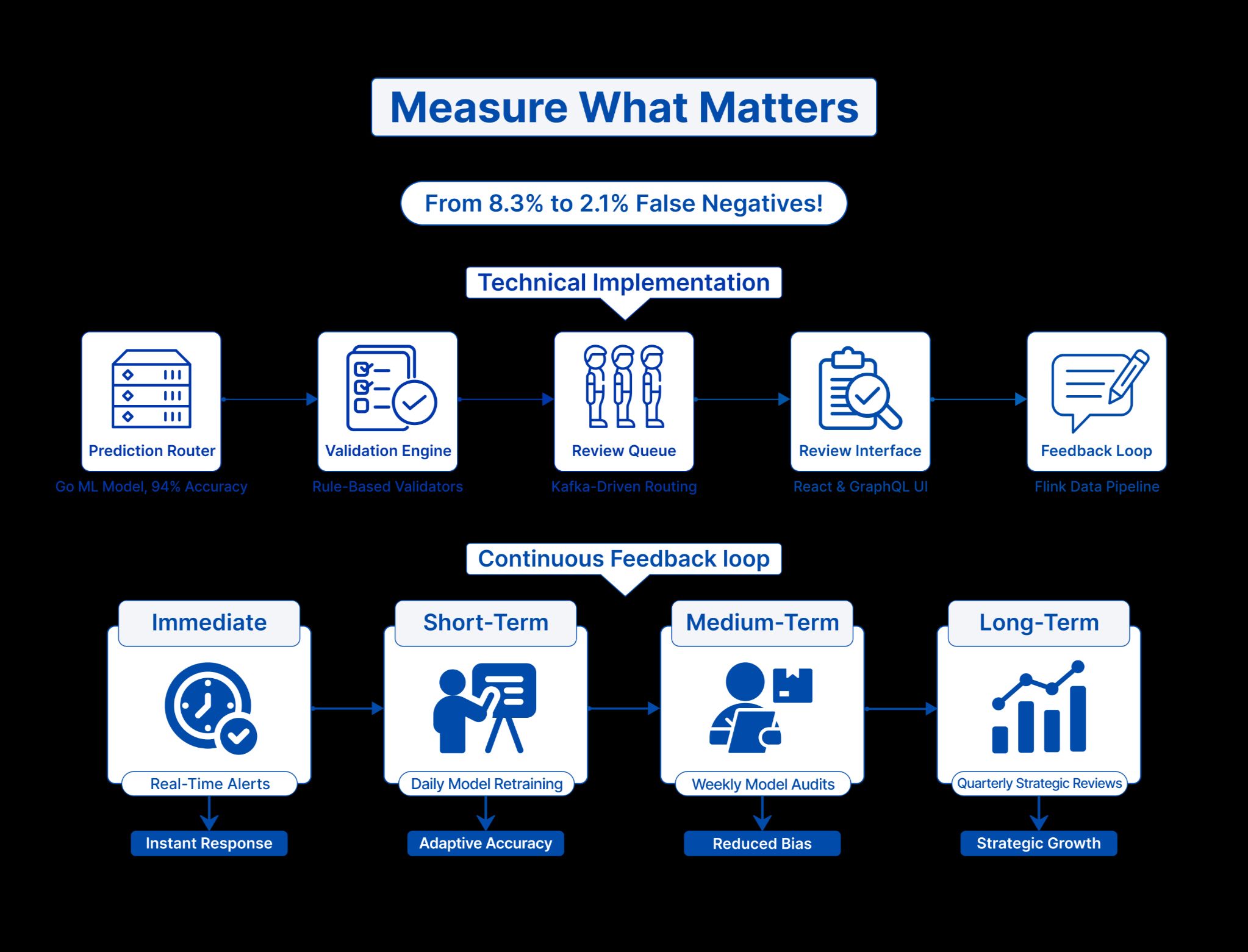 Diagram titled "Measure What Matters" illustrating a system that reduces false negatives from 8.3% to 2.1% through a technical implementation pipeline and a continuous feedback loop.