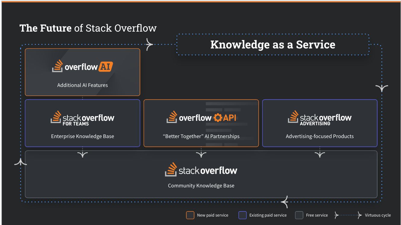 The image outlines the future product strategy of Stack Overflow under the "Knowledge-as-a-service" umbrella, including OverflowAI and OverflowAPI as new paid services, Stack Overflow for Teams and Stack Overflow advertising as Existing Paid Services, and Stack Overflow's Community Knowledge Base as an Existing Free Service