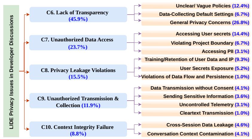 Diagram showing LIDE privacy issues in developer discussions, categorized into five main types with their sub-issues and percentages.