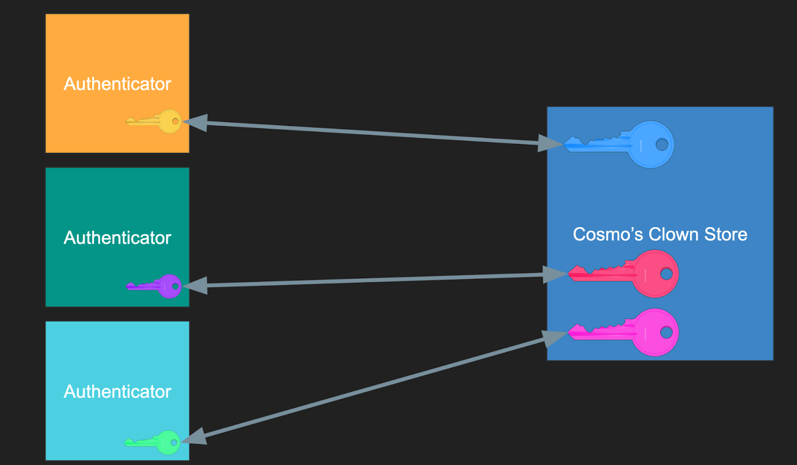 Three authenticators each have a private key that corresponds to a specific public key stored in the Cosmo’s Clown Store website.
