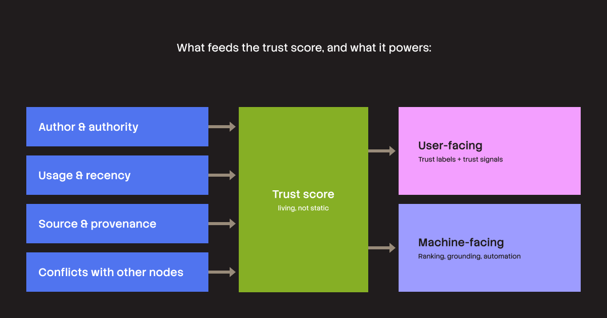 Diagram showing that author authority, usage, source, and conflicts feed into a "living, not static" Trust score, which powers user-facing trust labels and machine-facing functions like ranking and automation.