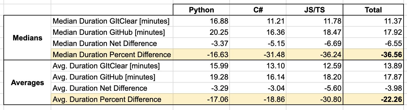 Median duration percent difference is 36% and the average duration percent difference is 22%