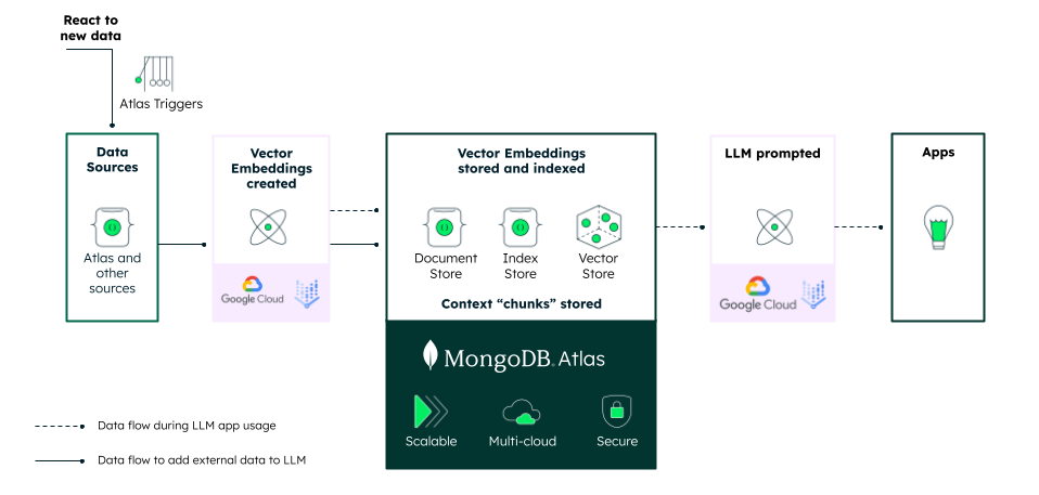 architecture diagram visualizing retrieval-augmented generation (RAG) with MongoDB Atlas and Google Cloud