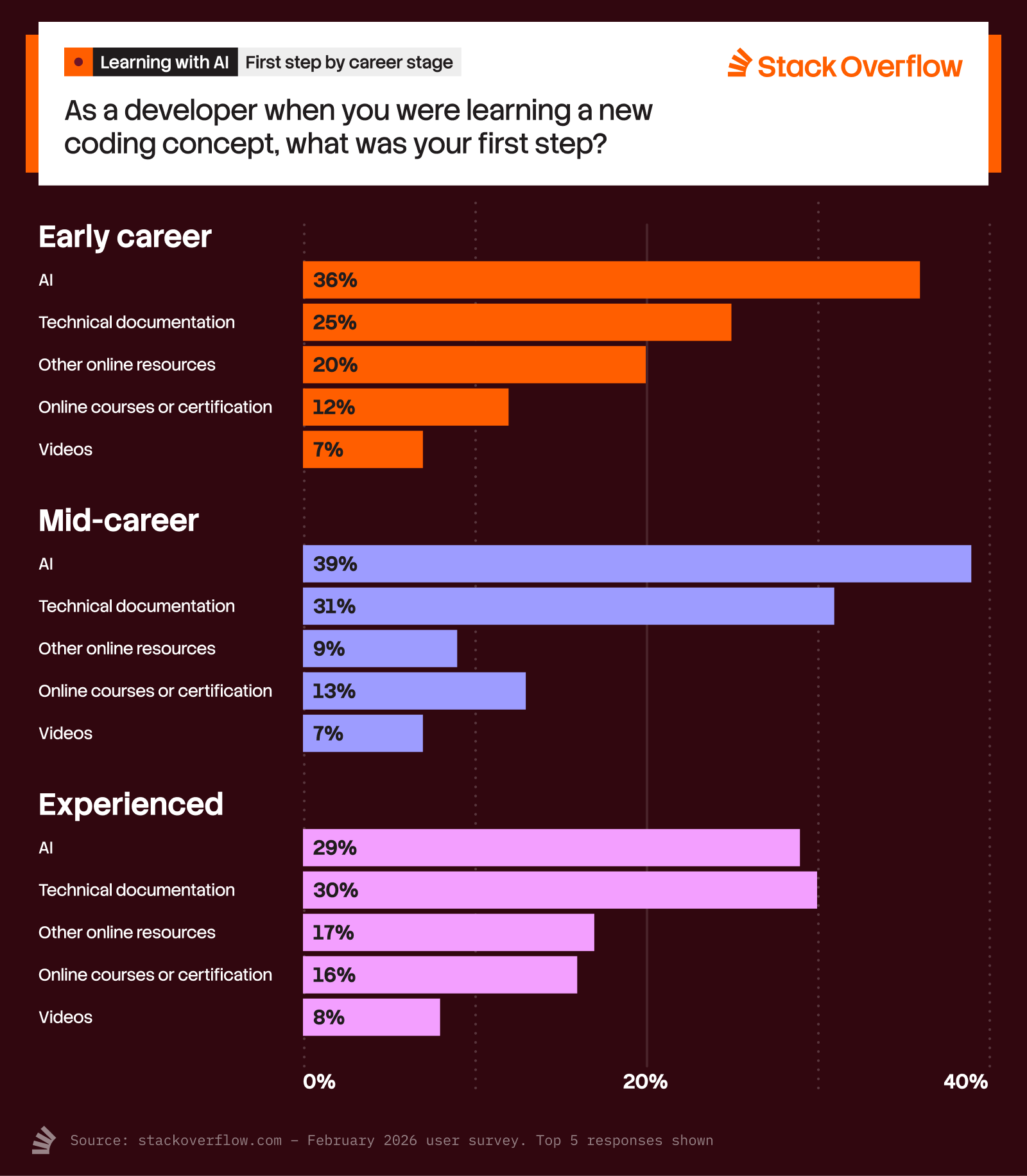 Early and mid-career developers turn to AI as a first step more frequently than experienced developers.