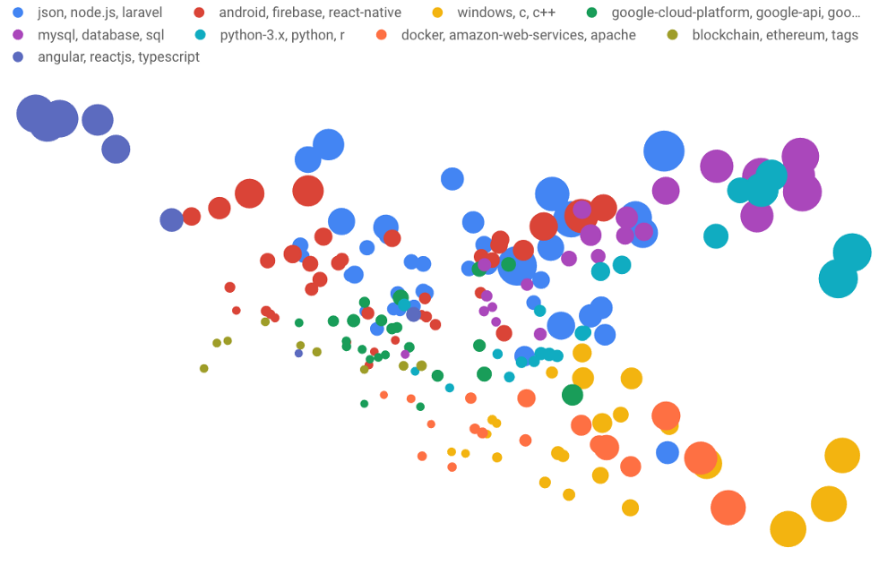 Making Sense of the Metadata Clustering 4,000 Stack Overflow tags with BigQuery k-means