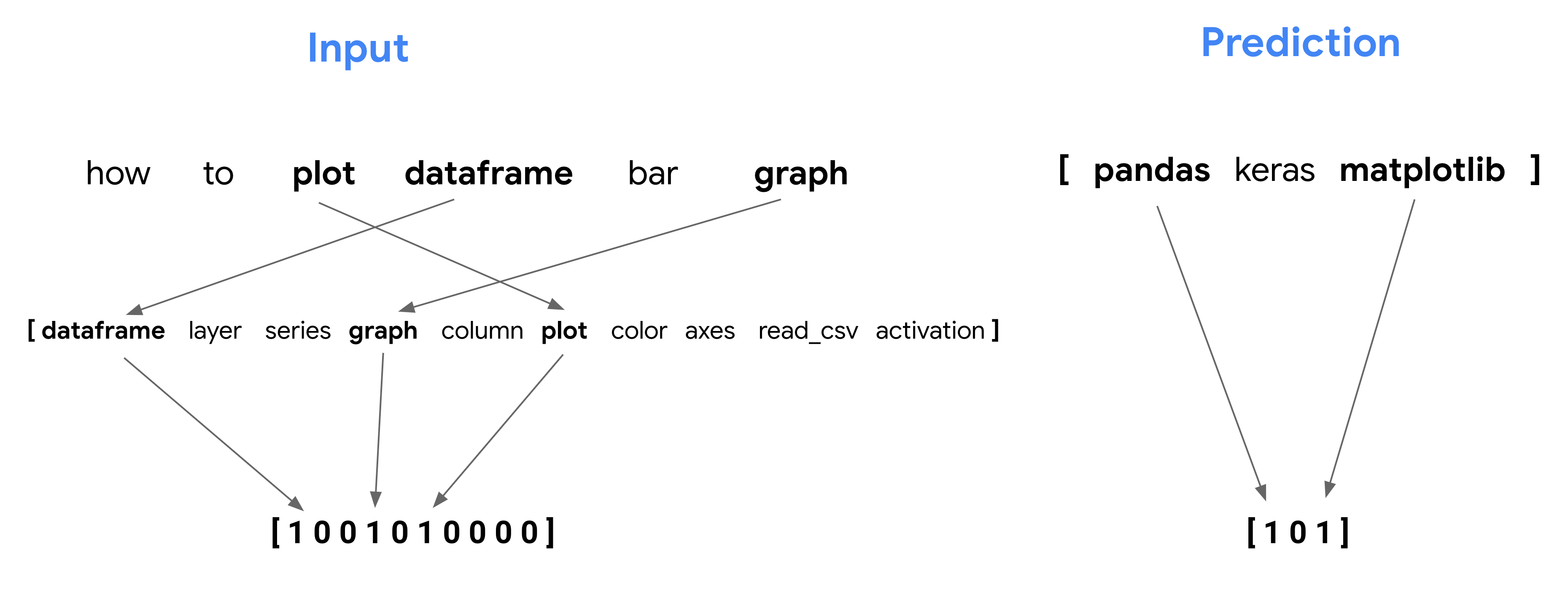 Bag of words simple example