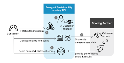 A diagram showing the flow for sharing sustainability scoring information with a partner:
﻿

Fetch sites metadata
Customer
Energy & Sustainability scoring API
Scoring Partner
Customer consent
Configure Sites for scoring
Fetch current & historical scores
Share site measurement data
provide performance score & results
Calculate
score