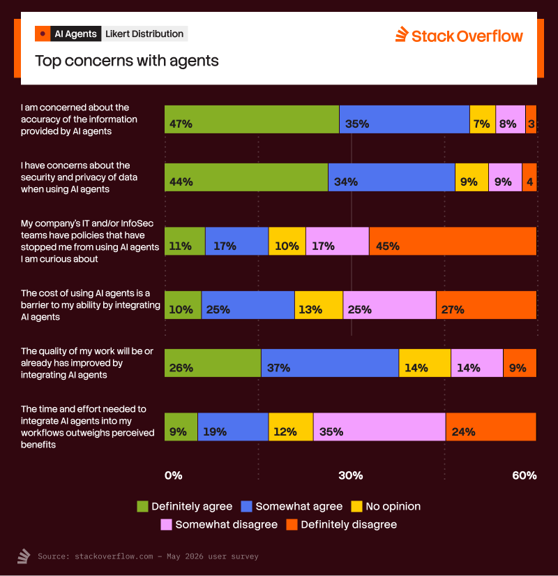 Horizontal bar chart from a May 2026 Stack Overflow user survey titled "Top concerns with agents." It displays a Likert scale distribution across six statements regarding developer attitudes toward AI agents, highlighting that accuracy and security are the highest concerns, while most believe AI agents improve their work quality.