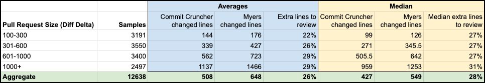 Commit Cruncher reduces "changed lines to review" across 12,638 pull request samples
