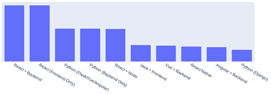 Image of top 10 most requested development stacks for remote workers