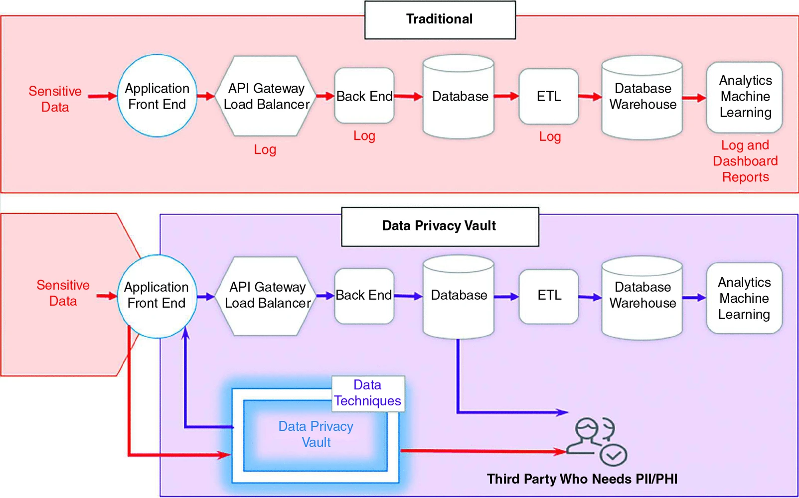Traditional data security versus a data privacy vault. API: application programming interface; ETL: extract, transform, load.