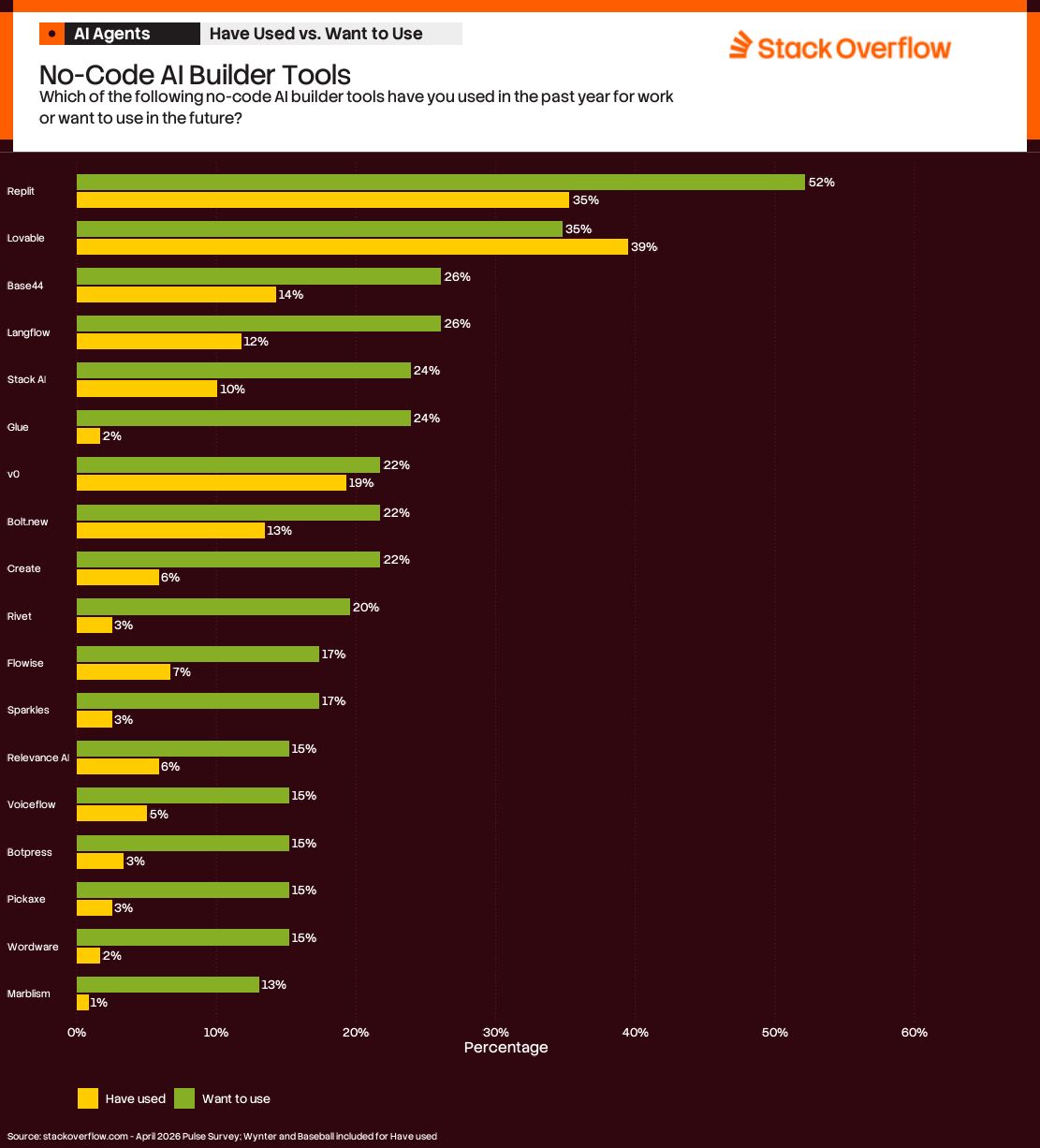 A bar chart titled "No-Code AI Builder Tools" from Stack Overflow, asking, "Which of the following no-code AI builder tools have you used in the past year for work or want to use in the future?" The chart compares percentages of "Have used" (yellow bars) and "Want to use" (green bars) for various tools:
1. Replit: 35% (used), 52% (want to use)
2. Lovable: 35% (used), 39% (want to use)
3. Base44: 14% (used), 26% (want to use)
4. Langflow: 12% (used), 26% (want to use)
5. Stack AI: 10% (used), 24% (want to use)
6. Glue: 2% (used), 24% (want to use)
7. v0: 19% (used), 22% (want to use)
8. Botflow: 13% (used), 22% (want to use)
9. Create: 6% (used), 22% (want to use)
10. Rivet: 3% (used), 20% (want to use)
11. Flowise: 7% (used), 17% (want to use)
12. Sparkles: 3% (used), 17% (want to use)
13. Relevance AI: 6% (used), 15% (want to use)
14. Voiceflow: 5% (used), 15% (want to use)
15. Botpress: 3% (used), 15% (want to use)
16. Pickaxe: 3% (used), 15% (want to use)
17. Wordware: 2% (used), 15% (want to use)
18. MarbleML: 1% (used), 13% (want to use)