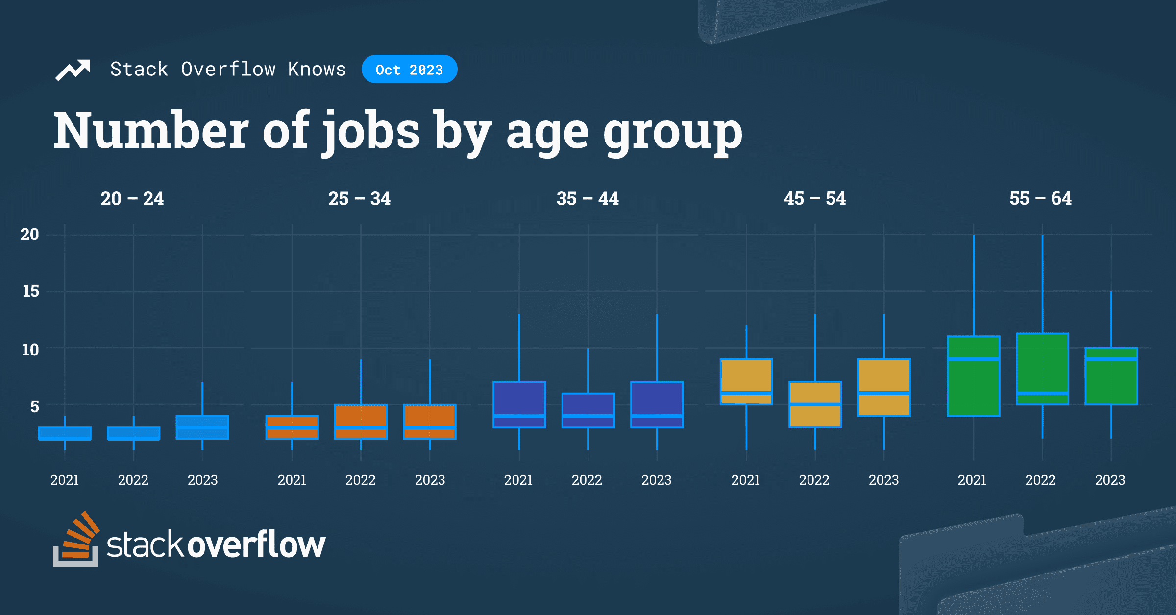 Jobs held by respondents in different age groups show median and quartile range for each in the past three years.