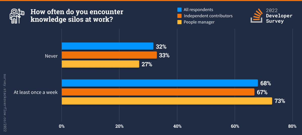Chart showing the percentage of workers who encounter knowledge silos at work. 32% of all respondents say never, and 68% say at least once a week.