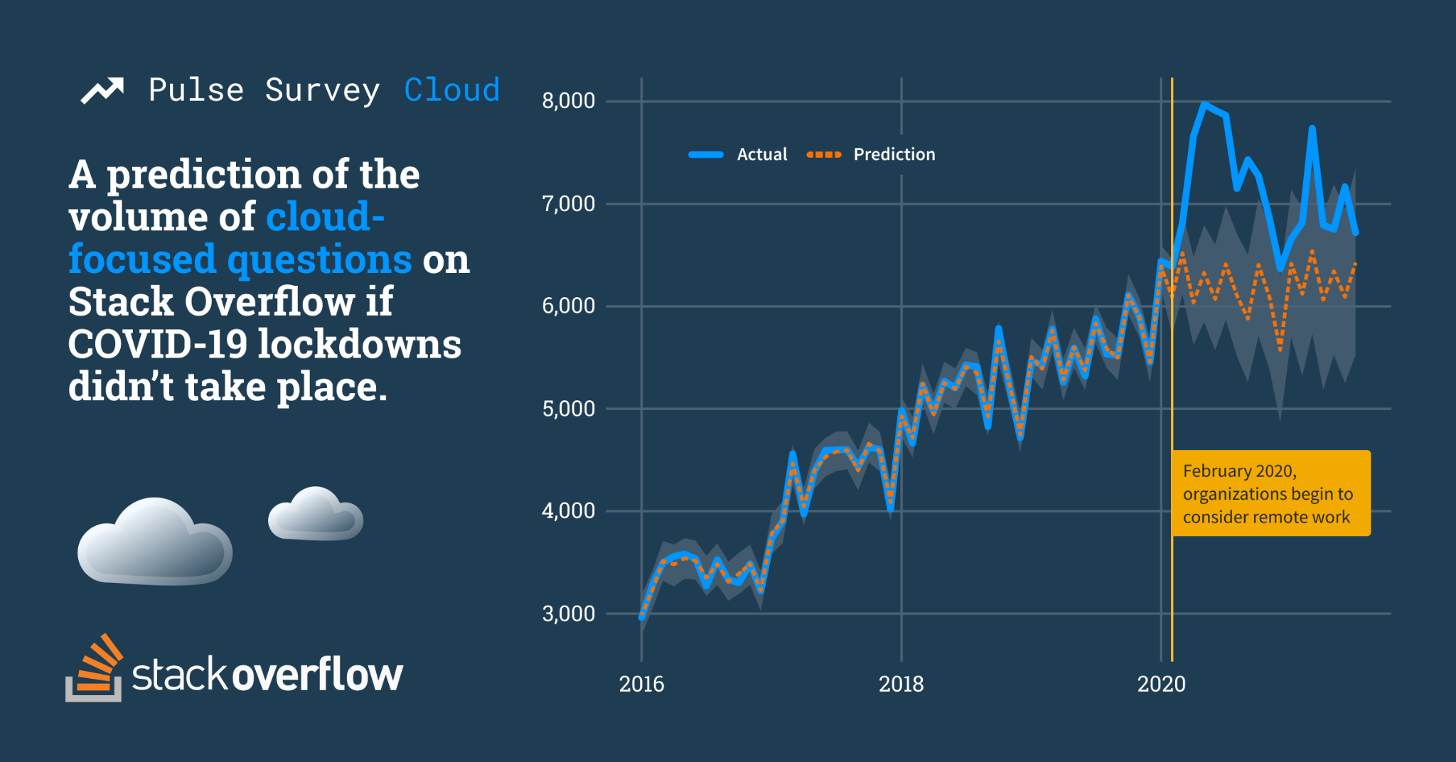 Line chart showing growth of cloud-related questions asked on Stack Overflow from 2016 to September 2021 with a separate line prediction questions asked after February 2020 if COVID-19 lockdowns didn't occur. After February 2020, we see the actual values have a dramatic spike reach close to 8,000, while the predicted value remains steady at around 6,000.
