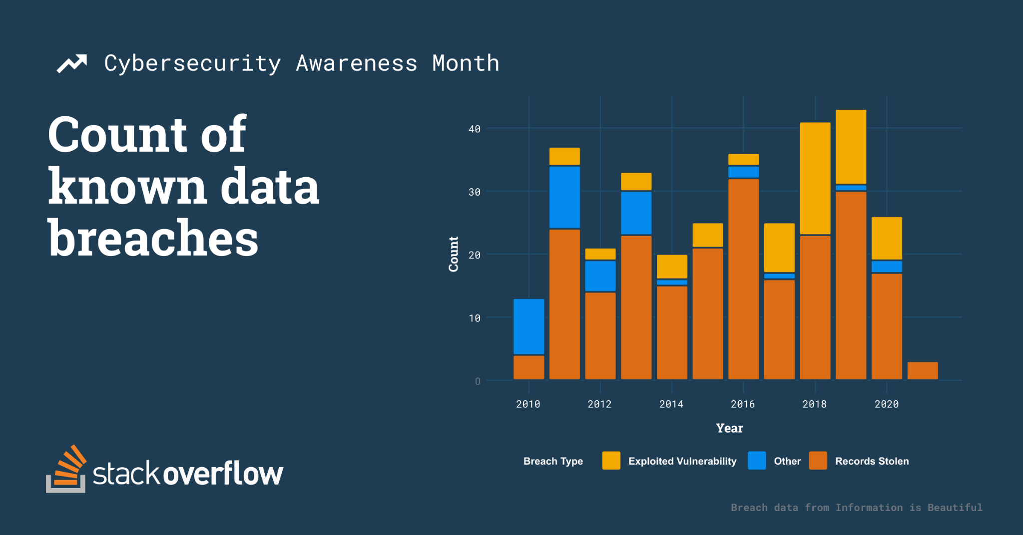 Stacked bar chart comparing count of known data breaches by type and year; Exploited vulnerability, other and records stolen.