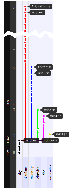 git-wmd-reverse-engineering-timeline