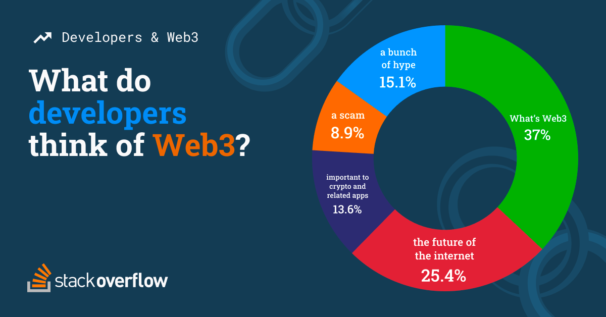 New data: Do developers think Web3 will build a better internet? - Stack  Overflow