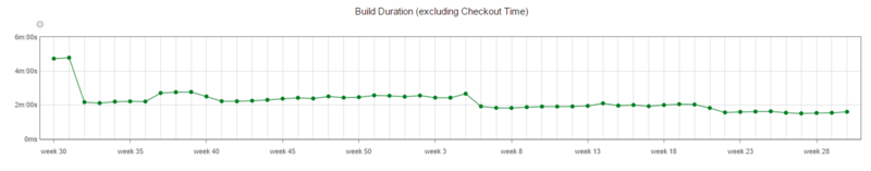 SE Network Dev - Average Build Times