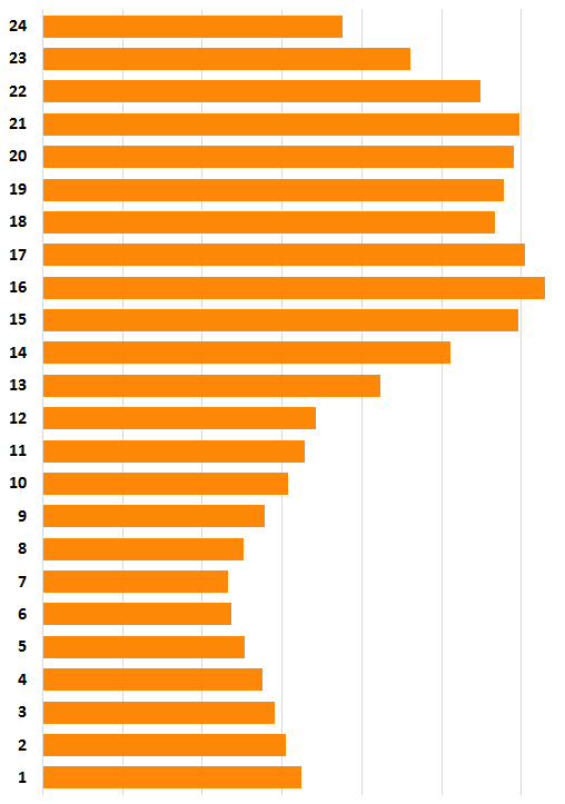 stack-overflow-revision-dates-by-hour